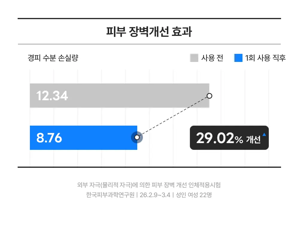 [대용량] 라운드랩 자작나무 수분 크림 120ml 대용량 기획(+패드 4매) 상세페이지 9